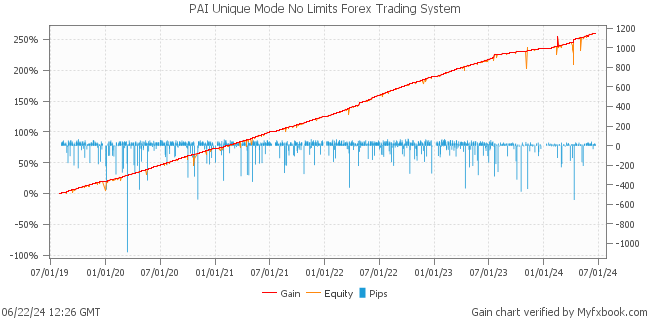 PAI Unique Mode No Limits Forex Trading System by Forex Trader MischenkoValeria
