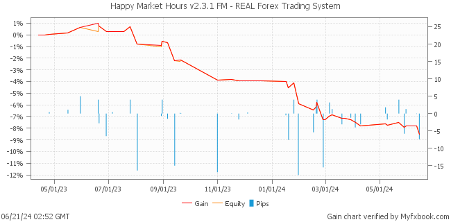 Happy Market Hours v2.3.1 FM - REAL Forex Trading System by Forex Trader HappyForex