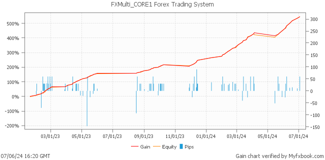 FXMulti_CORE1 Forex Trading System by Forex Trader forexstore