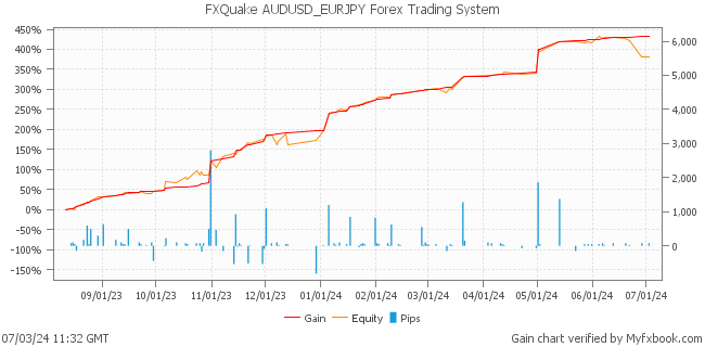 FXQuake AUDUSD_EURJPY Forex Trading System by Forex Trader forexstore