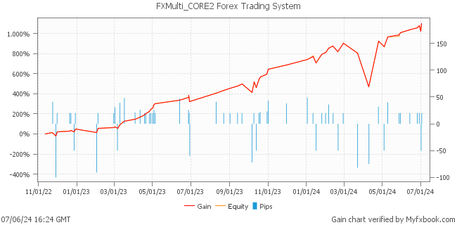 FXMulti_CORE2 Forex Trading System by Forex Trader forexstore