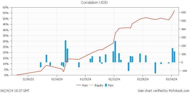 Correlation US30 &amp; US500 EA Forex Trading System by Forex Trader HamdiG