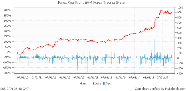 Forex Real Profit EA-4 Forex Trading System by Forex Trader fxrealprofitea