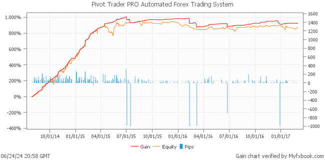 Pivot Trader PRO Automated Forex Trading System by Forex Trader pivottraderpro
