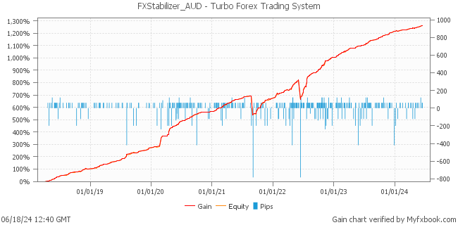 FXStabilizer_AUD - Turbo Forex Trading System by Forex Trader fx_skill