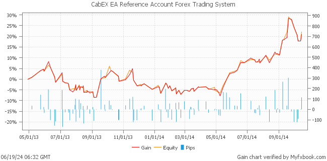 CabEX EA Reference Account Forex Trading System by Forex Trader phibase