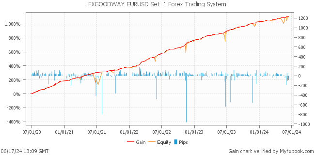 FXGOODWAY EURUSD Set_1 Forex Trading System by Forex Trader goodway