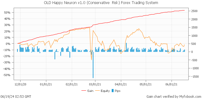 OLD Happy Neuron v1.0 (Conservative  Risk) Forex Trading System by Forex Trader HappyForex