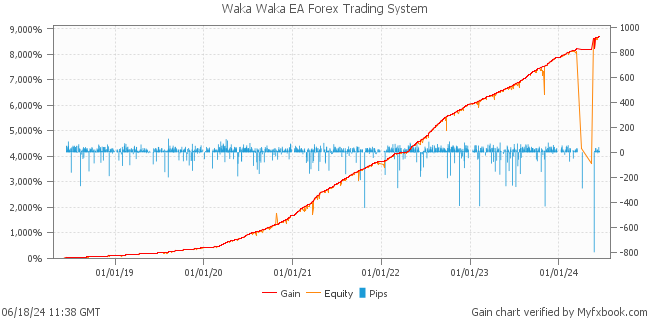 Waka Waka EA Forex Trading System by Forex Trader MischenkoValeria
