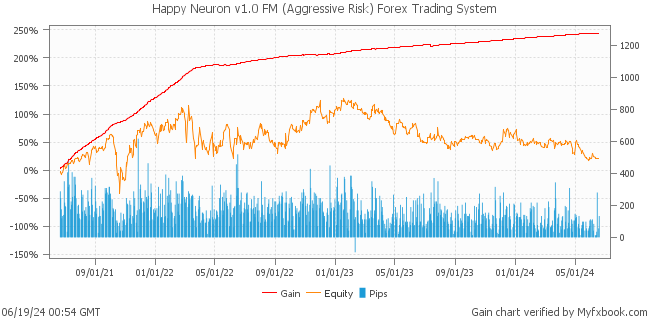 Happy Neuron v1.0 FM (Aggressive Risk) Forex Trading System by Forex Trader HappyForex
