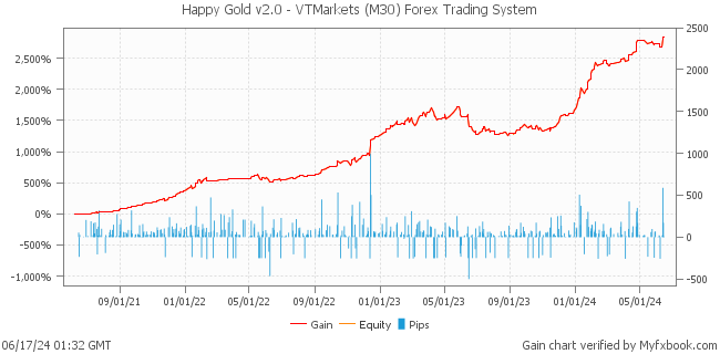 Happy Gold v2.0 - VTMarkets (M30) Forex Trading System by Forex Trader HappyForex