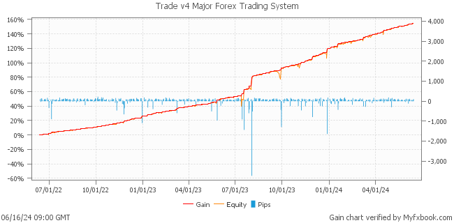 Trade v4 Major Forex Trading System by Forex Trader Tosmo