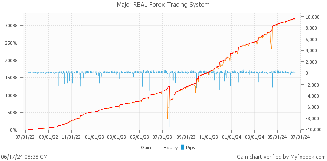 Major REAL Forex Trading System by Forex Trader Tosmo