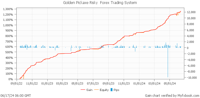 Golden Pickaxe Risky  Forex Trading System by Forex Trader MischenkoValeria