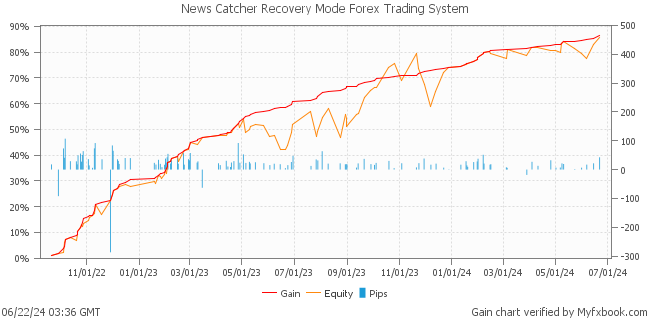 News Catcher Recovery Mode Forex Trading System by Forex Trader MischenkoValeria