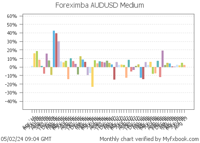 Foreximba AUDUSD Medium - very reliable and profitable robot on real money account