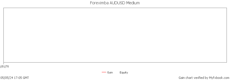 Foreximba AUDUSD Medium - super profitable Expert Advisor on real money account