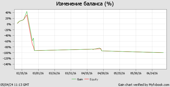 График торгового счета Zaitov