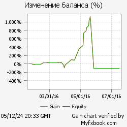 График торгового счета merkushevvv