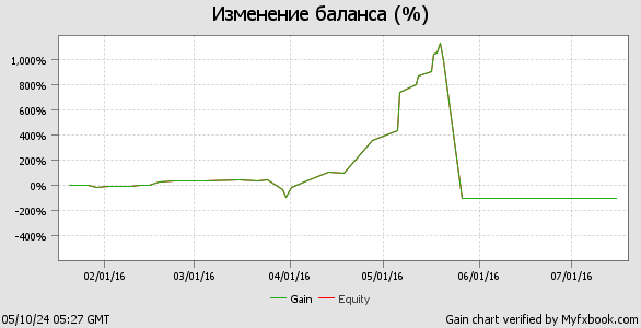График торгового счета merkushevvv