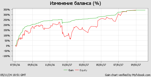 График торгового счета Bogatiynew