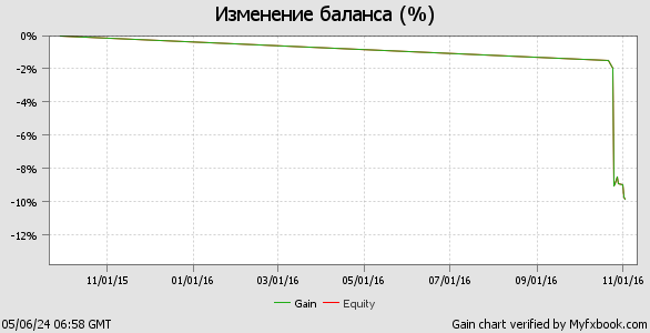 График торгового счета kolxoznik