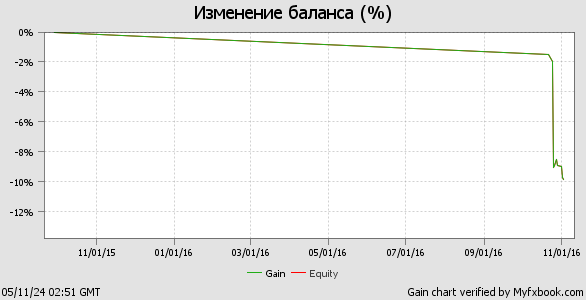 График торгового счета kolxoznik