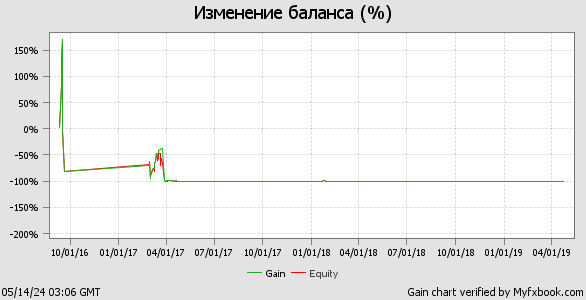 График торгового счета sania2007m