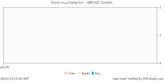 Forex اتجاه Detector - GBPUSD System by fxtrenddetector | Myfxbook
