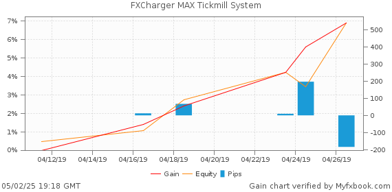 FXCharger MAX Tickmill System by fxrobotreviews | Myfxbook