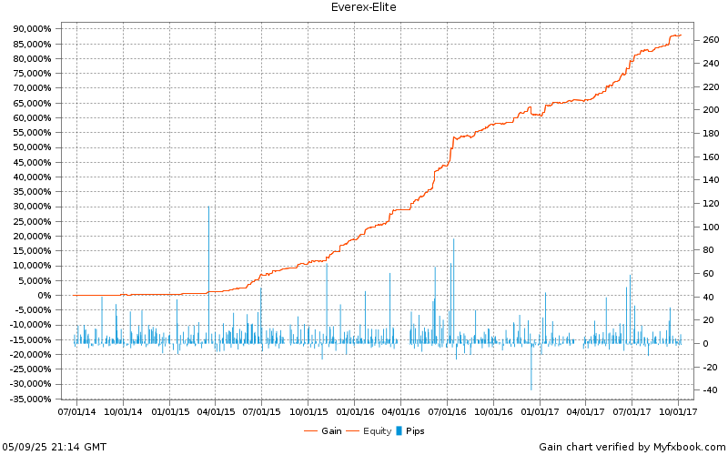 123 strategy for forex and binary options