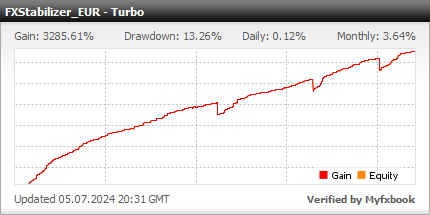 Super reliable Forex EA FXStabilizer Turbo EURUSD. Forex live statistics with the real money results