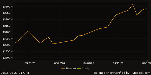 Gold Alpha MyFXBook performance chart