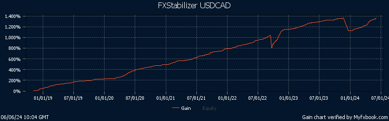 FXStabilizer Durable USDCAD Myfxbook verified trading statistics