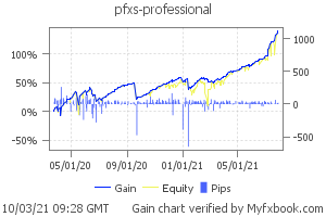 Forex Trading Signals Performance Report Since 10 To Today Profit Forex Signals