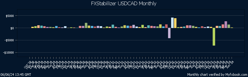 FXStabilizer USDCAD EA is a best profitable Forex software