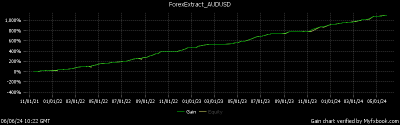 ForexExtract EA trading statistics on the real Myfxbook trading account