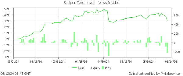 Онлайн мониторинг реальной торговли Scalp Zero Level