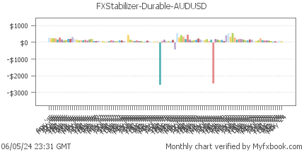 FXStabilizer Durable AUDUSD Myfxbook verified trading statistics