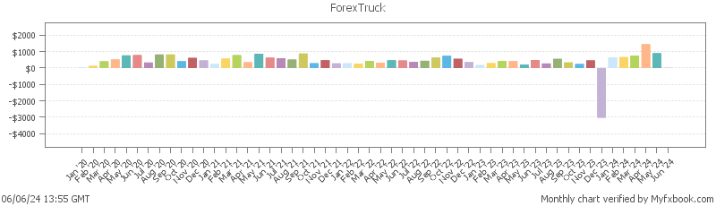 Forex Truck EA live Myfxbook statistics