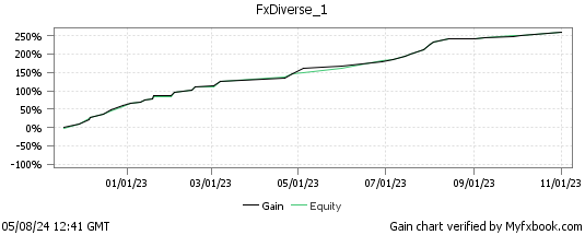 Automated forex trading on real account of FxDiverse - MT4 robot
