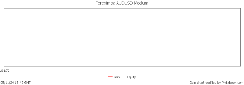 Foreximba AUDUSD Medium - super profitable Expert Advisor on real money account