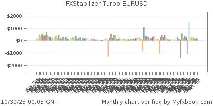 FXStabilizer Turbo EURUSD full monthly Myfxbook statistics