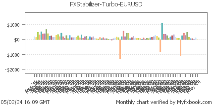 FXStabilizer Turbo EURUSD full monthly Myfxbook statistics