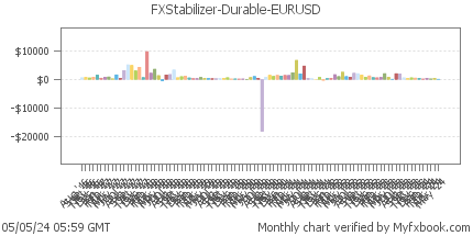FXStabilizer Durable EURUSD Monthly compound rate of return leading to the total gain
