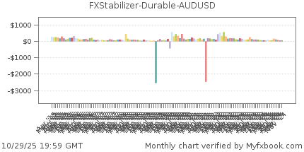 FXStabilizer Durable AUDUSD Myfxbook verified trading statistics