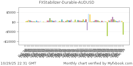 FXStabilizer USDCAD EA is a best profitable Forex software