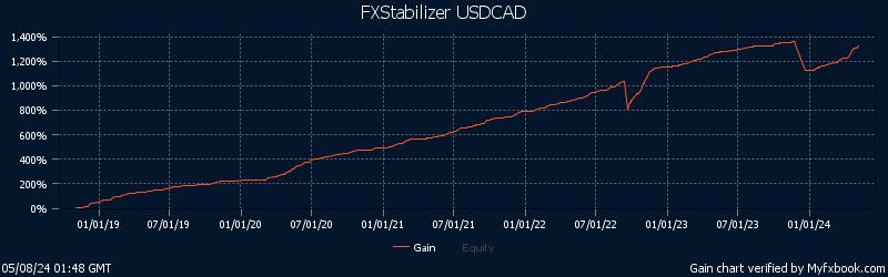 FXStabilizer Durable USDCAD Myfxbook verified trading statistics