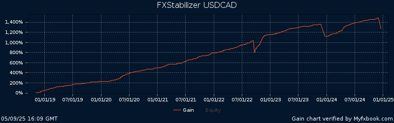 FXStabilizer Durable USDCAD Myfxbook verified trading statistics