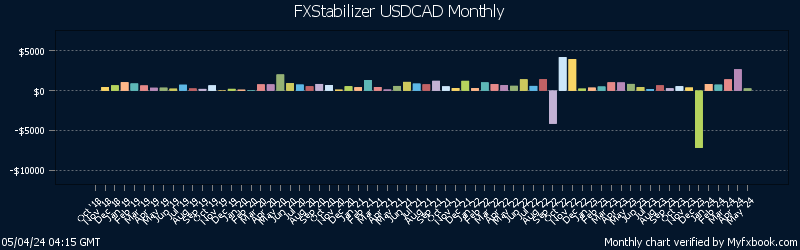 FXStabilizer USDCAD EA is a best profitable Forex software